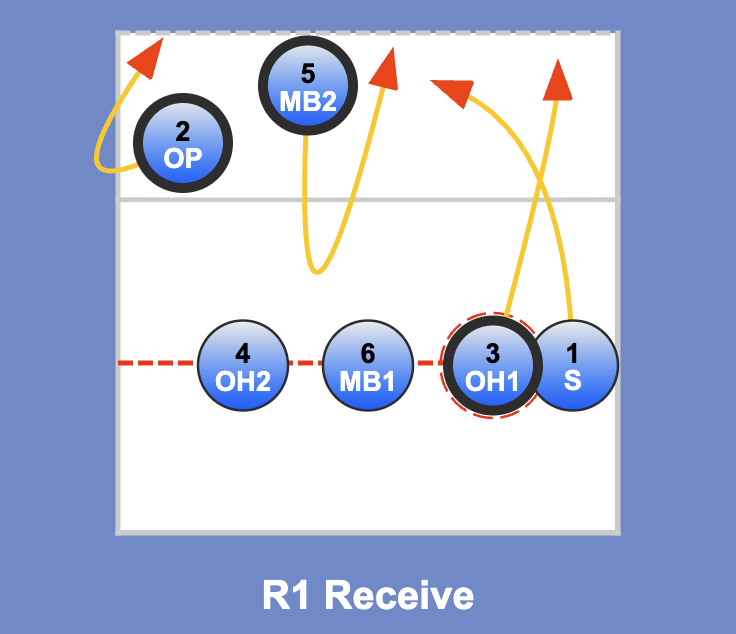 Rotate123 lineup builder interface showing volleyball court with player positions, rotation controls, and real-time overlap detection